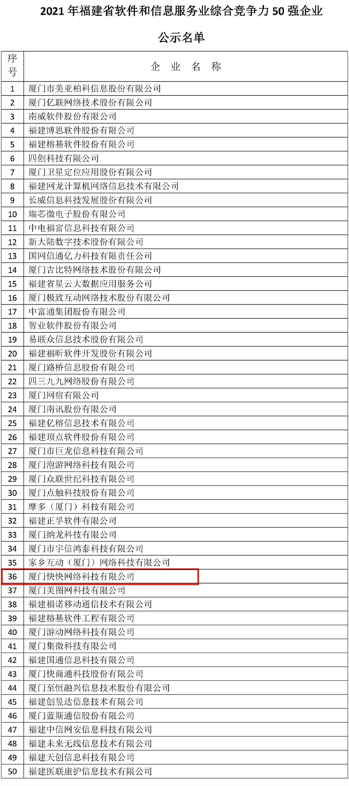 喜訊 快快網(wǎng)絡(luò)榮登2021年福建省軟件和信息技術(shù)服務(wù)業(yè)綜合競爭力50強，彰顯網(wǎng)絡(luò)與信息安全軟件開發(fā)實力