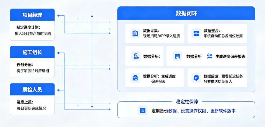 門窗項(xiàng)目工程進(jìn)度管理軟件穩(wěn)扎穩(wěn)打 從崗位動(dòng)作到數(shù)據(jù)閉環(huán)拆解